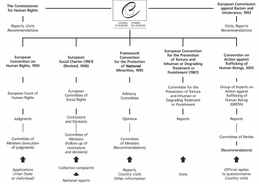 Image: Main human rights instruments and implementation mechanisms of the Council of Europe