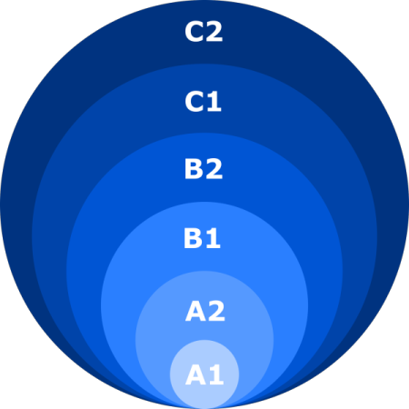 Les niveaux du CECR - Cadre européen commun de référence pour les langues  (CECR)