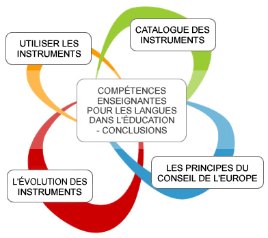 Graphic of teacher competences for language in education