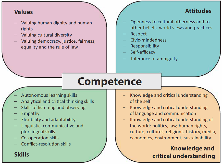 A Conceptual Model