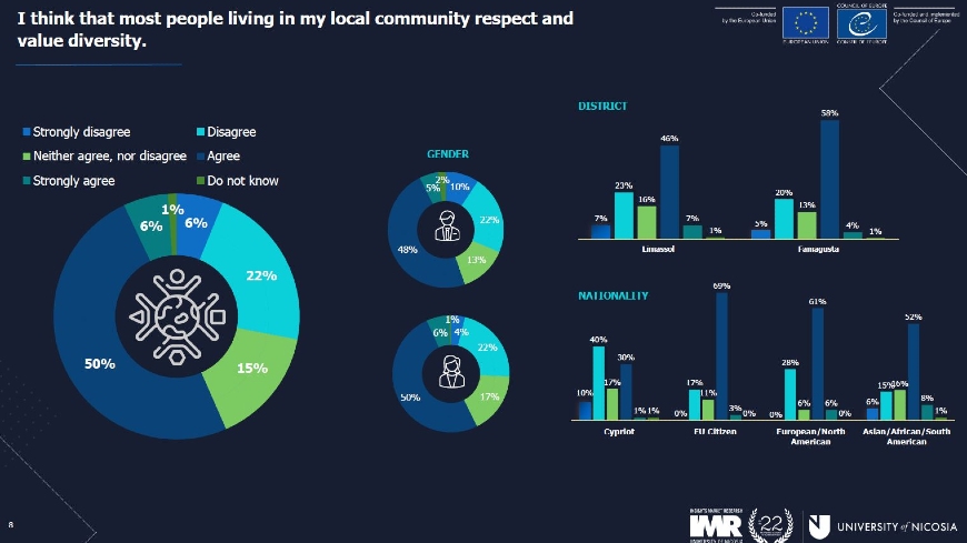 Graph of the results concerning community respect for diversity